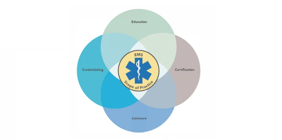 National EMS Scope of Practice Model: Evolution and Impact