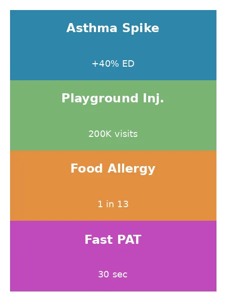 Top back-to-school pediatric emergencies and their key stats.